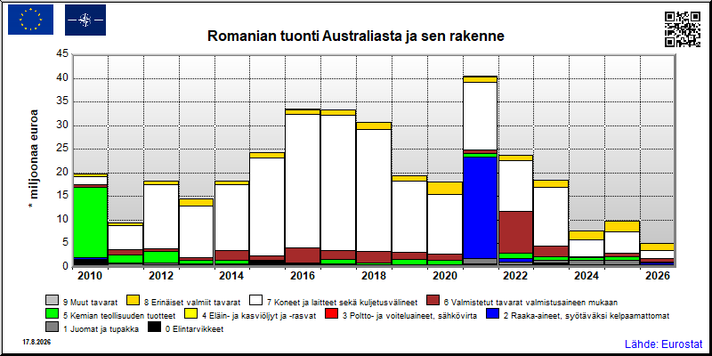 Romanian vuosittainen tuonti Australiasta