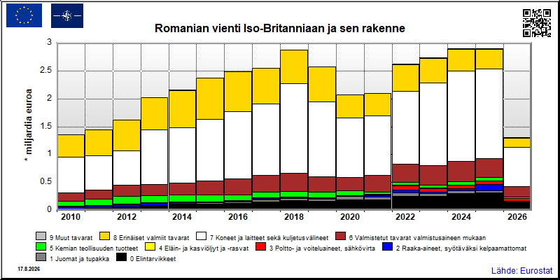 Romanian vuosittainen vienti Iso-Britanniaan