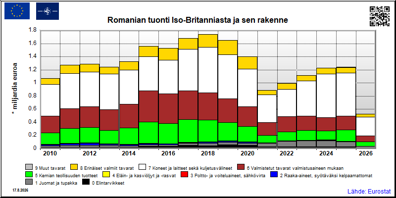 Romanian vuosittainen tuonti Iso-Britanniasta