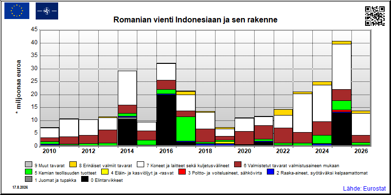 Romanian vuosittainen vienti Indonesiaan