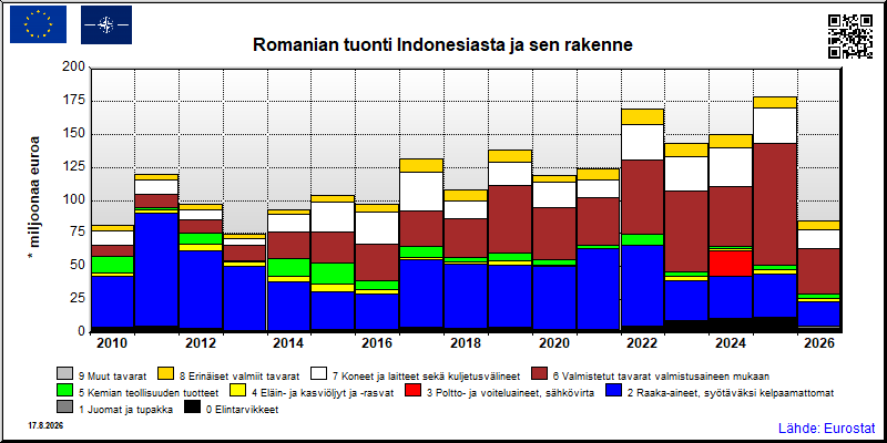 Romanian vuosittainen tuonti Indonesiasta