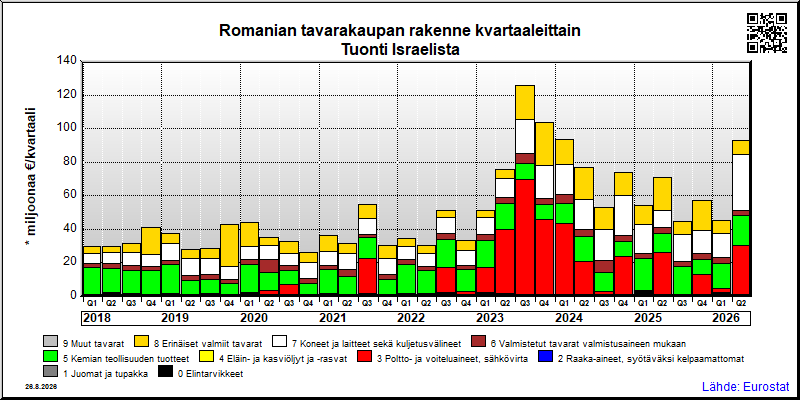 Romanian neljännesvuosittainen tuonti Israelista