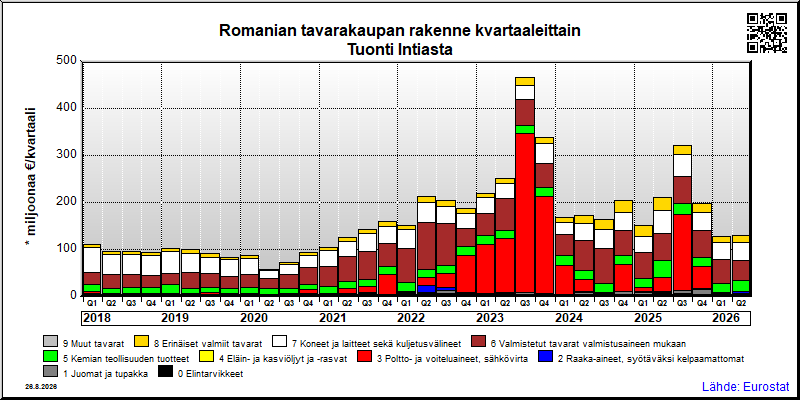 Romanian neljännesvuosittainen tuonti Intiasta