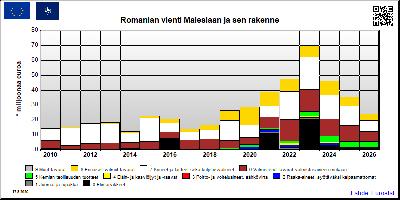 Romanian vuosittainen vienti Malesiaan