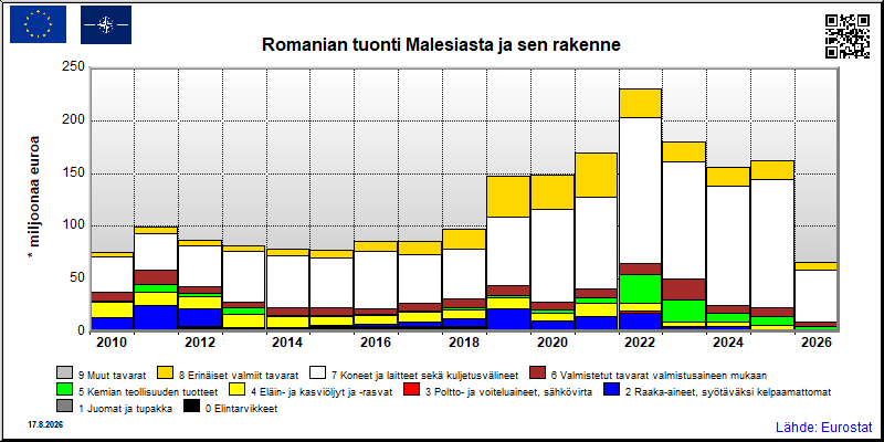 Romanian vuosittainen tuonti Malesiasta