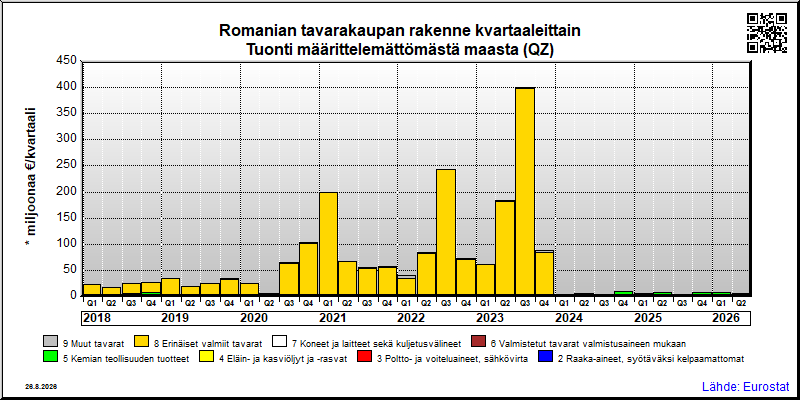 Romanian neljännesvuosittainen tuonti määrittelemättömästä maasta (QZ)