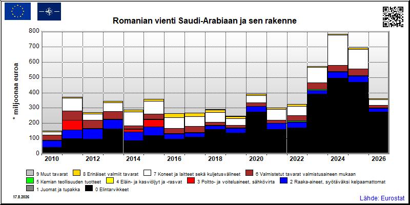 Romanian vuosittainen vienti Saudi-Arabiaan