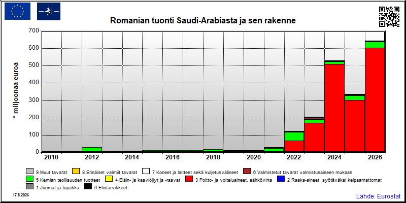 Romanian vuosittainen tuonti Saudi-Arabiasta