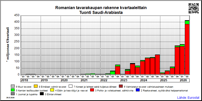 Romanian neljännesvuosittainen tuonti Saudi-Arabiasta