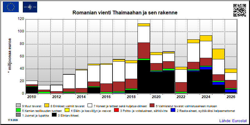 Romanian vuosittainen vienti Thaimaahan