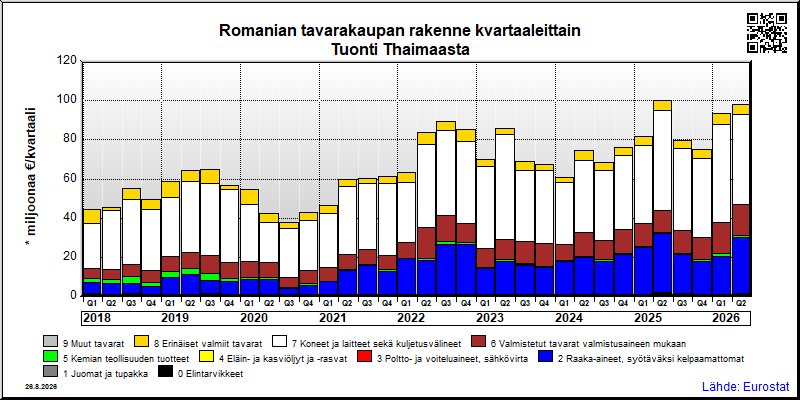Romanian neljännesvuosittainen tuonti Thaimaasta