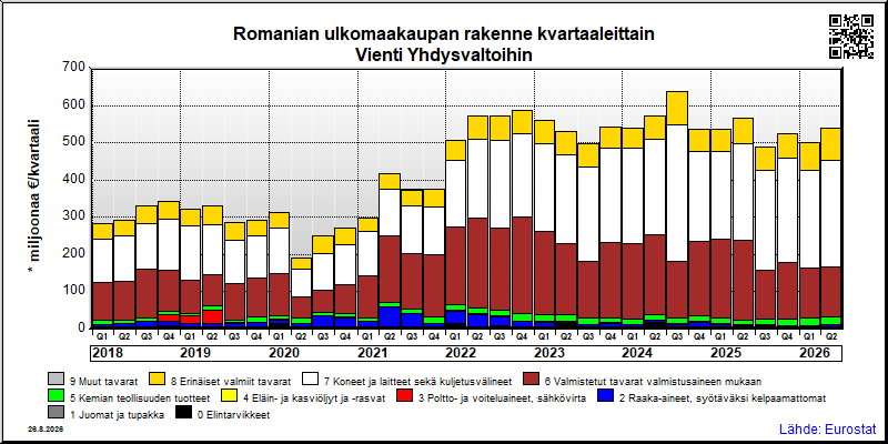 Romanian neljännesvuosittainen vienti from Yhdysvaltoihin
