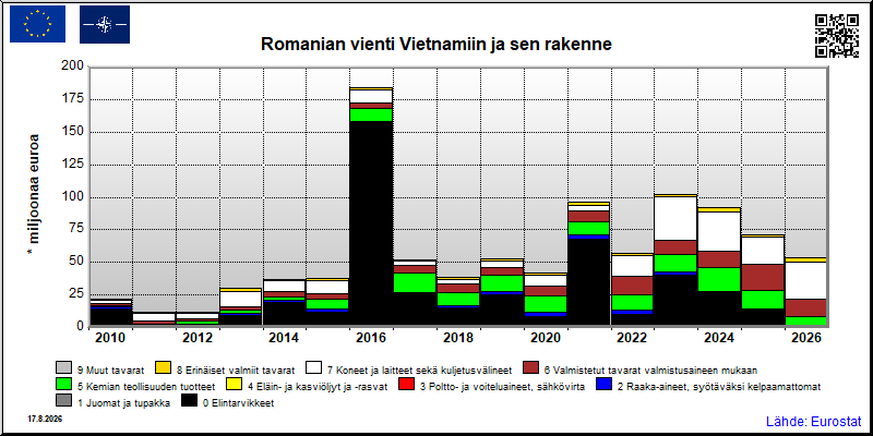 Romanian vuosittainen vienti Vietnamiin
