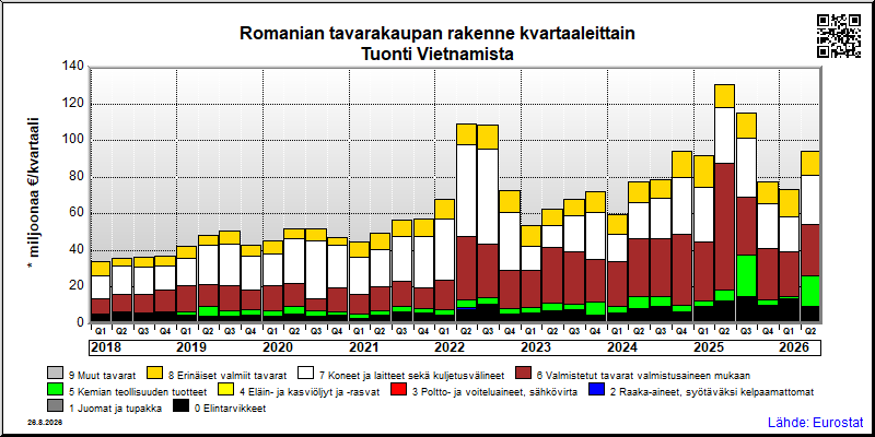 Romanian neljännesvuosittainen tuonti Vietnamista
