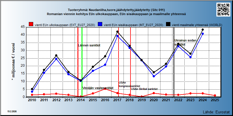 Tuoteryhmä: Naudanliha,tuore,jäähdytetty,jäädytetty (Sitc 011) Romanian viennin kehitys EUn ulkokauppaan, EUn sisäkauppaan ja maailmalle yhteensä 