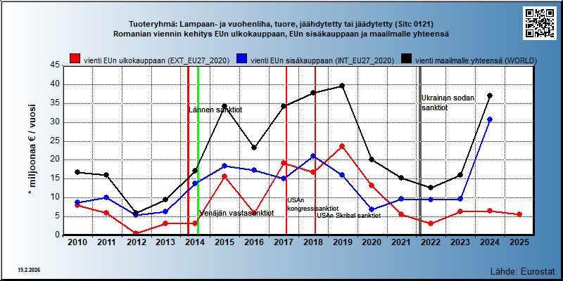 Tuoteryhmä: Lampaan- ja vuohenliha, tuore, jäähdytetty tai jäädytetty (Sitc 0121) Romanian viennin kehitys EUn ulkokauppaan, EUn sisäkauppaan ja maailmalle yhteensä 