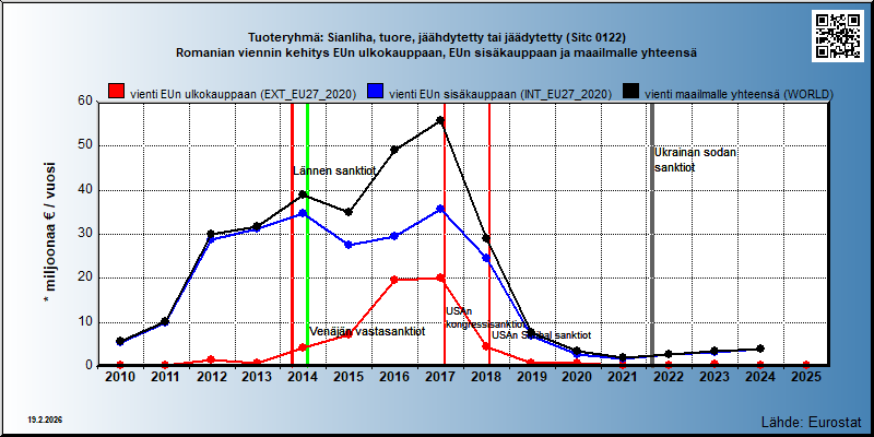 Tuoteryhmä: Sianliha, tuore, jäähdytetty tai jäädytetty (Sitc 0122) Romanian viennin kehitys EUn ulkokauppaan, EUn sisäkauppaan ja maailmalle yhteensä 