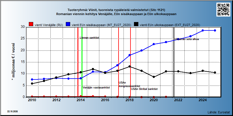 Tuoteryhmä: Viinit, tuoreista rypäleistä valmistetut (Sitc 1121) Romanian viennin kehitys Venäjälle, EUn sisäkauppaan ja EUn ulkokauppaan