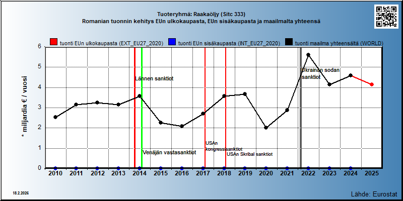 Tuoteryhmä: Raakaöljy (Sitc 333) Romanian tuonnin kehitys EUn ulkokaupasta, EUn sisäkaupasta ja maailmalta yhteensä 