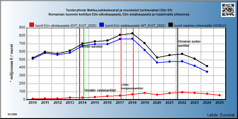 Tuoteryhmä: Nahka,nahkatavarat ja muokatut turkisnahat (Sitc 61) Romanian tuonnin kehitys EUn ulkokaupasta, EUn sisäkaupasta ja maailmalta yhteensä 