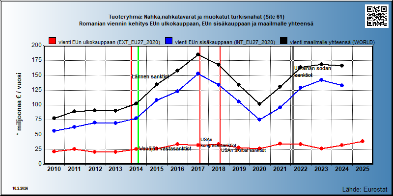 Tuoteryhmä: Nahka,nahkatavarat ja muokatut turkisnahat (Sitc 61) Romanian viennin kehitys EUn ulkokauppaan, EUn sisäkauppaan ja maailmalle yhteensä 