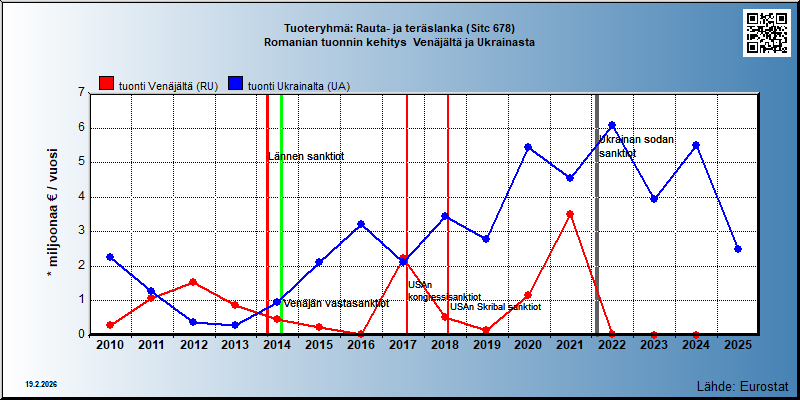 Tuoteryhmä: Rauta- ja teräslanka (Sitc 678) Romanian tuonnin kehitys  Venäjältä ja Ukrainasta 
