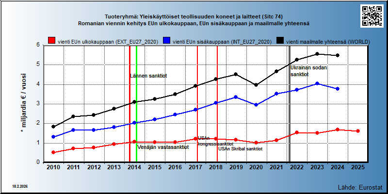 Tuoteryhmä: Yleiskäyttöiset teollisuuden koneet ja laitteet (Sitc 74) Romanian viennin kehitys EUn ulkokauppaan, EUn sisäkauppaan ja maailmalle yhteensä 