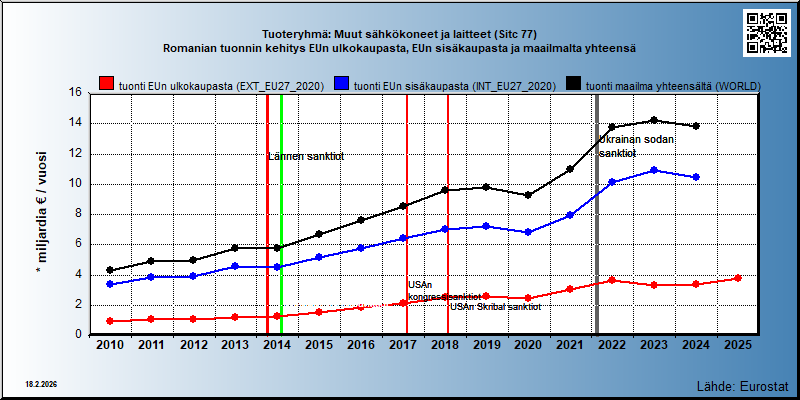 Tuoteryhmä: Muut sähkökoneet ja laitteet (Sitc 77) Romanian tuonnin kehitys EUn ulkokaupasta, EUn sisäkaupasta ja maailmalta yhteensä 