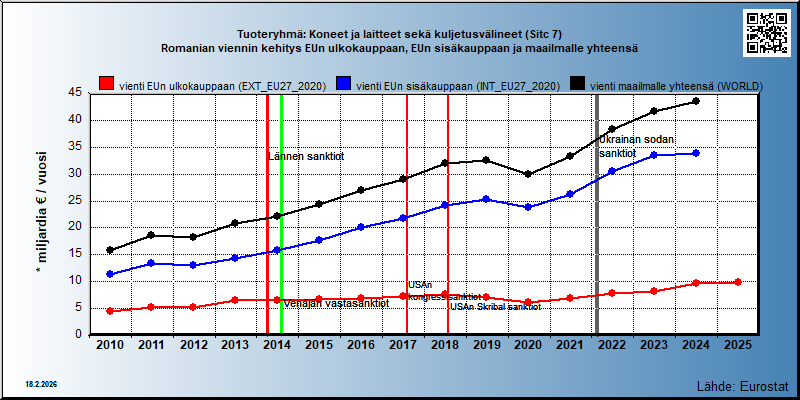 Tuoteryhmä: Koneet ja laitteet sekä kuljetusvälineet (Sitc 7) Romanian viennin kehitys EUn ulkokauppaan, EUn sisäkauppaan ja maailmalle yhteensä 