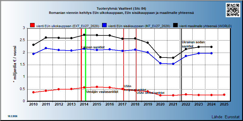 Tuoteryhmä: Vaatteet (Sitc 84) Romanian viennin kehitys EUn ulkokauppaan, EUn sisäkauppaan ja maailmalle yhteensä 