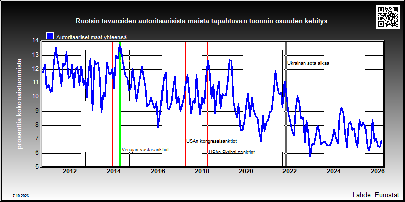 Ruotsin autoritaarisiin maihin suuntautuvan tuonnin osuus kokonaistuonnista