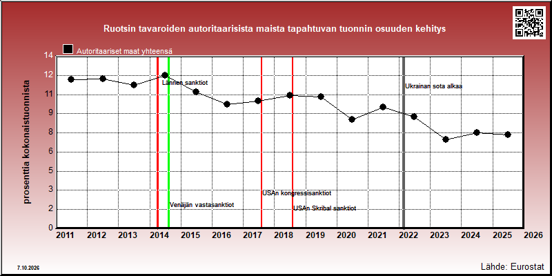 Ruotsin autoritaarisiin maihin vuosittain suuntautuvan tuonnin osuus kokonaistuonnista