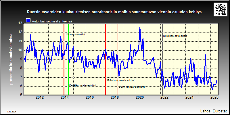 Ruotsin autoritaarisiin maihin suuntautuvan viennin osuus kokonaisviennistä