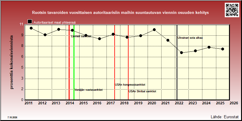 Ruotsin autoritaarisiin maihin vuosittain suuntautuvan viennin osuus kokonaisviennistä