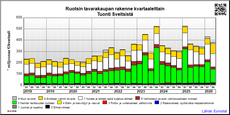 Ruotsin neljännesvuosittainen tuonti Sveitsistä