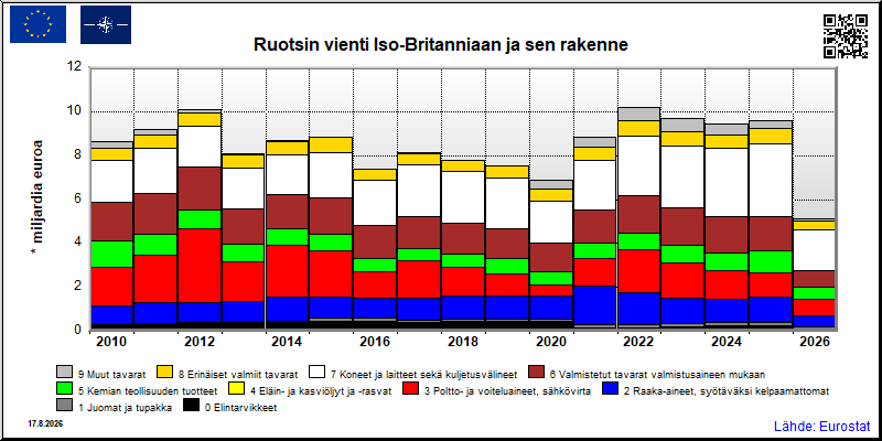 Ruotsin vuosittainen vienti Iso-Britanniaan