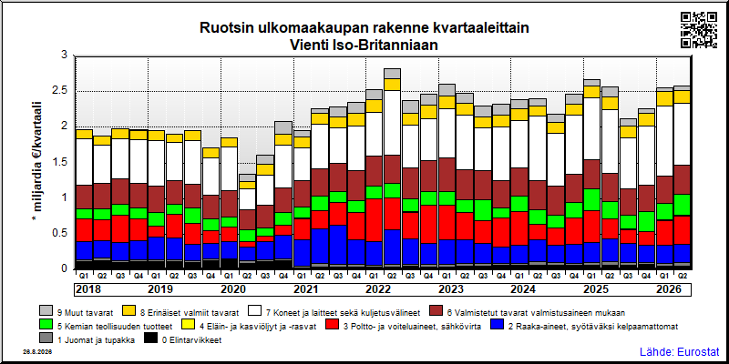 Ruotsin neljännesvuosittainen vienti from Iso-Britanniaan
