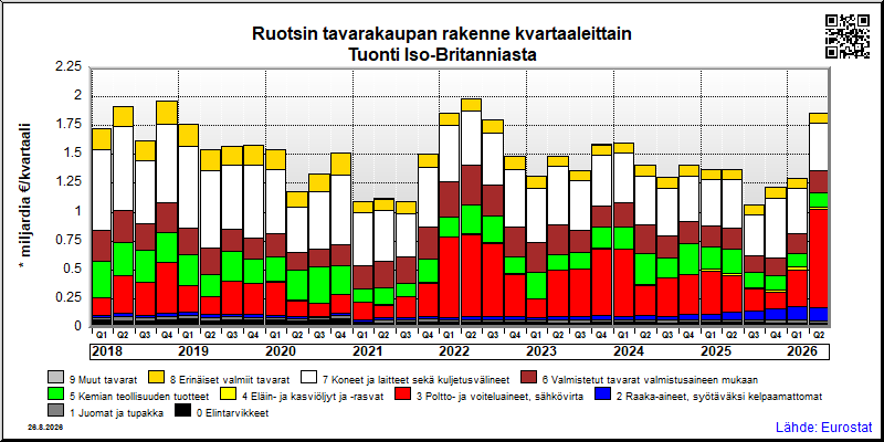 Ruotsin neljännesvuosittainen tuonti Iso-Britanniasta