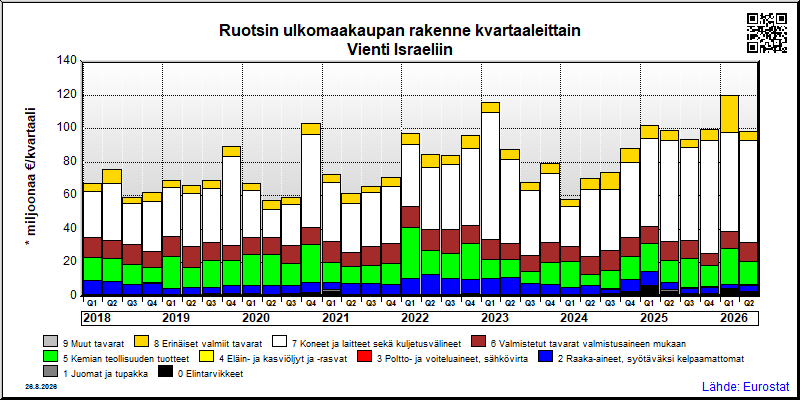 Ruotsin neljännesvuosittainen vienti from Israeliin