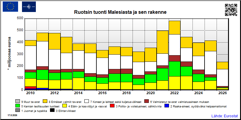 Ruotsin vuosittainen tuonti Malesiasta