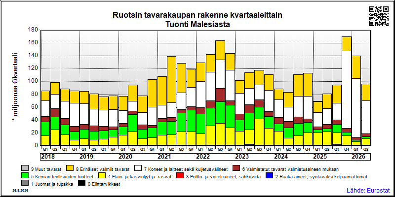 Ruotsin neljännesvuosittainen tuonti Malesiasta