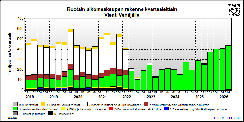 Ruotsin neljännesvuosittainen vienti from Venäjälle
