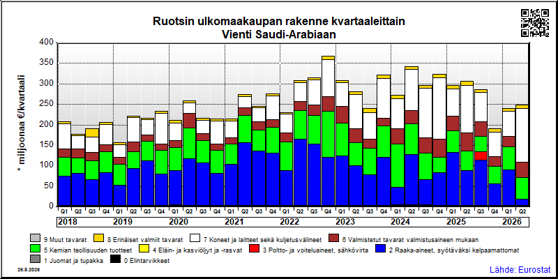 Ruotsin neljännesvuosittainen vienti from Saudi-Arabiaan
