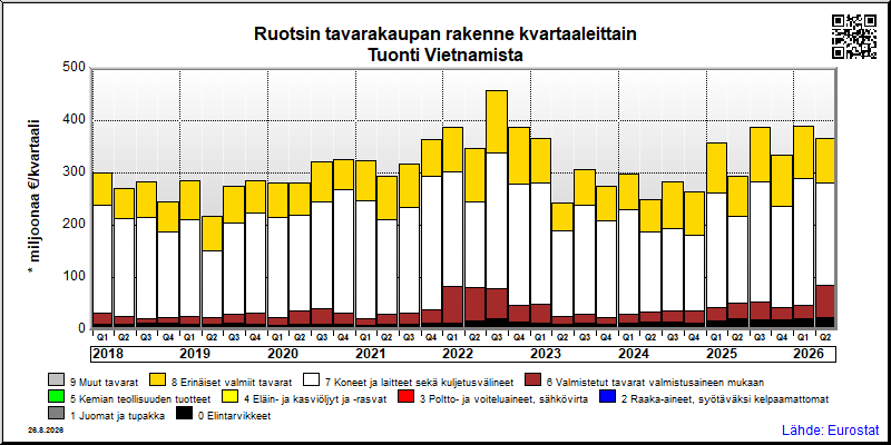 Ruotsin neljännesvuosittainen tuonti Vietnamista