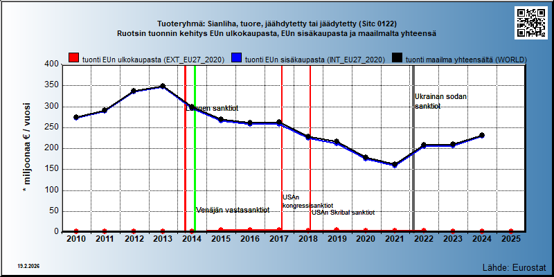 Tuoteryhmä: Sianliha, tuore, jäähdytetty tai jäädytetty (Sitc 0122) Ruotsin tuonnin kehitys EUn ulkokaupasta, EUn sisäkaupasta ja maailmalta yhteensä 