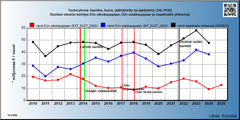 Tuoteryhmä: Sianliha, tuore, jäähdytetty tai jäädytetty (Sitc 0122) Ruotsin viennin kehitys EUn ulkokauppaan, EUn sisäkauppaan ja maailmalle yhteensä 