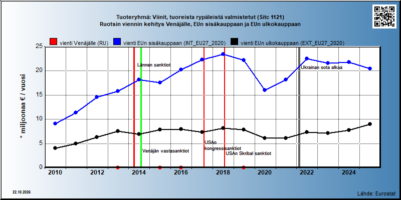 Tuoteryhmä: Viinit, tuoreista rypäleistä valmistetut (Sitc 1121) Ruotsin viennin kehitys Venäjälle, EUn sisäkauppaan ja EUn ulkokauppaan
