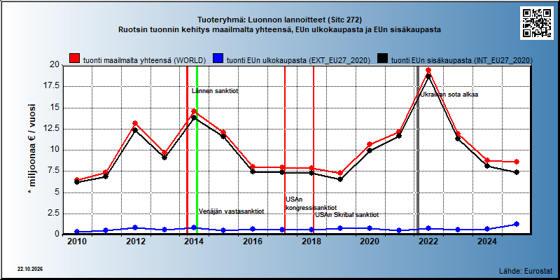 Tuoteryhmä: Luonnon lannoitteet (Sitc 272) Ruotsin tuonnin kehitys maailmalta yhteensä, EUn ulkokaupasta ja EUn sisäkaupasta 