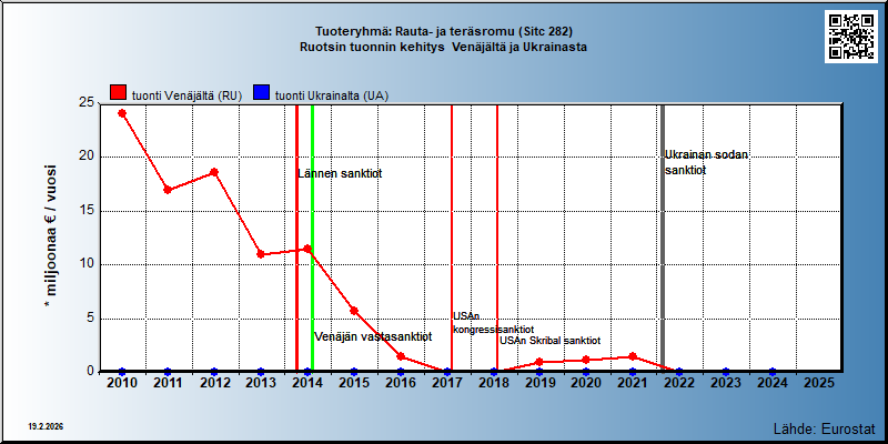 Tuoteryhmä: Rauta- ja teräsromu (Sitc 282) Ruotsin tuonnin kehitys  Venäjältä ja Ukrainasta 