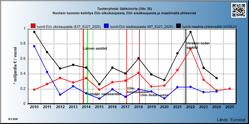 Tuoteryhmä: Sähkövirta (Sitc 35) Ruotsin tuonnin kehitys EUn ulkokaupasta, EUn sisäkaupasta ja maailmalta yhteensä 